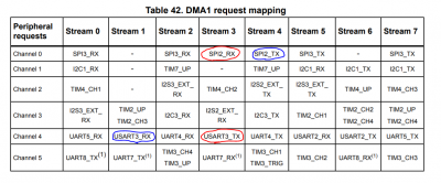 Relevant DMA Streams