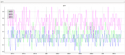 Plotted gyro values