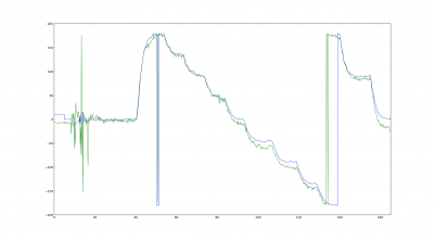 magnetic heading (green) and IMU yaw heading (blue)
