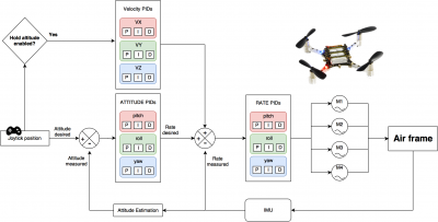 Crazyflie PID description.png