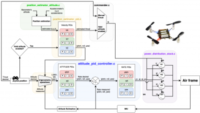 Crazyflie PID description (1) (3) (1).png